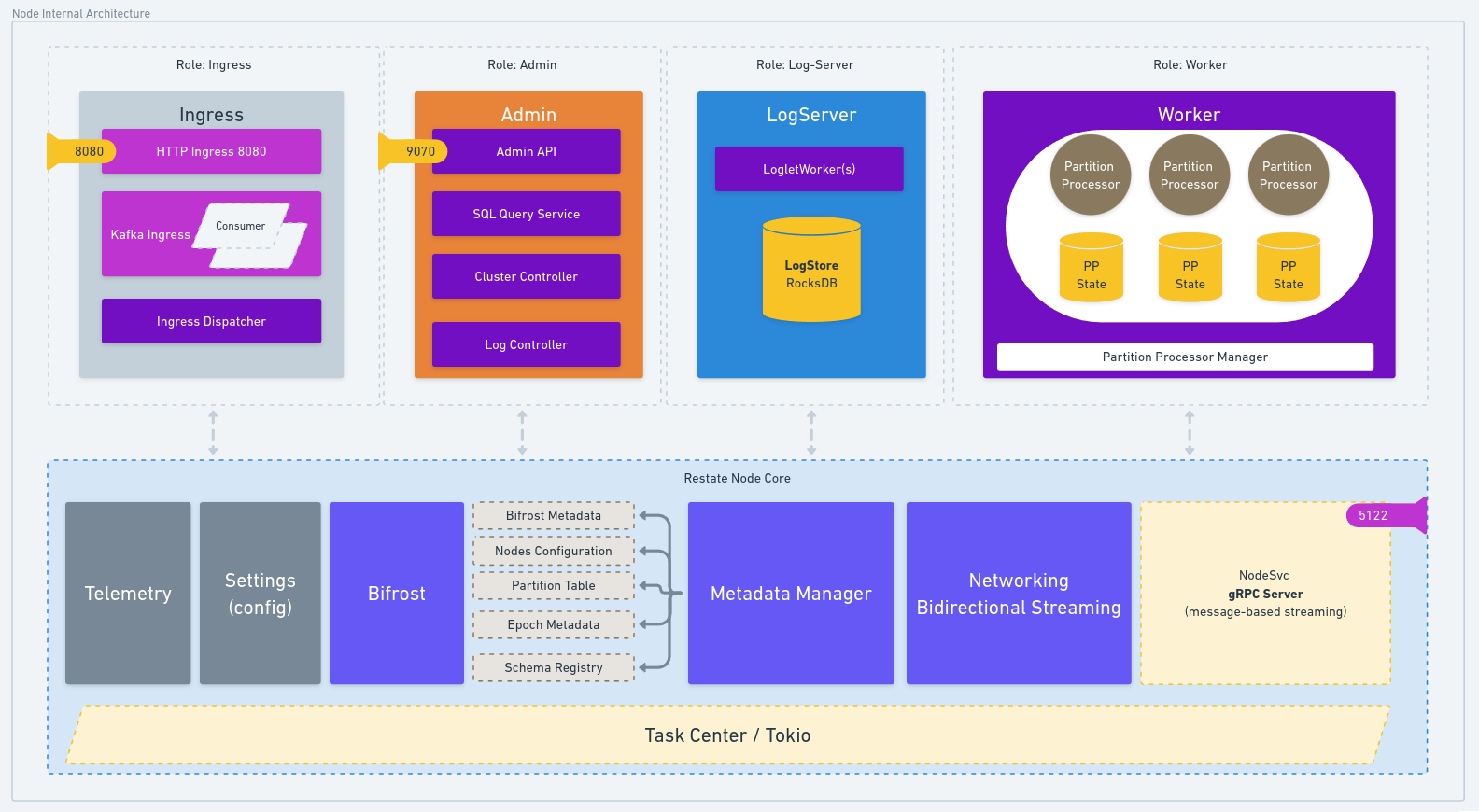 Restate Node internal architecture