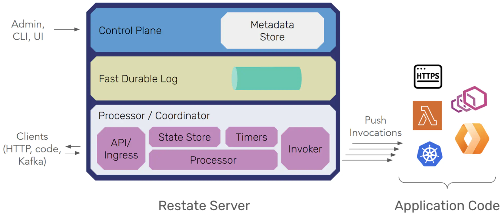 Restate Node internal architecture